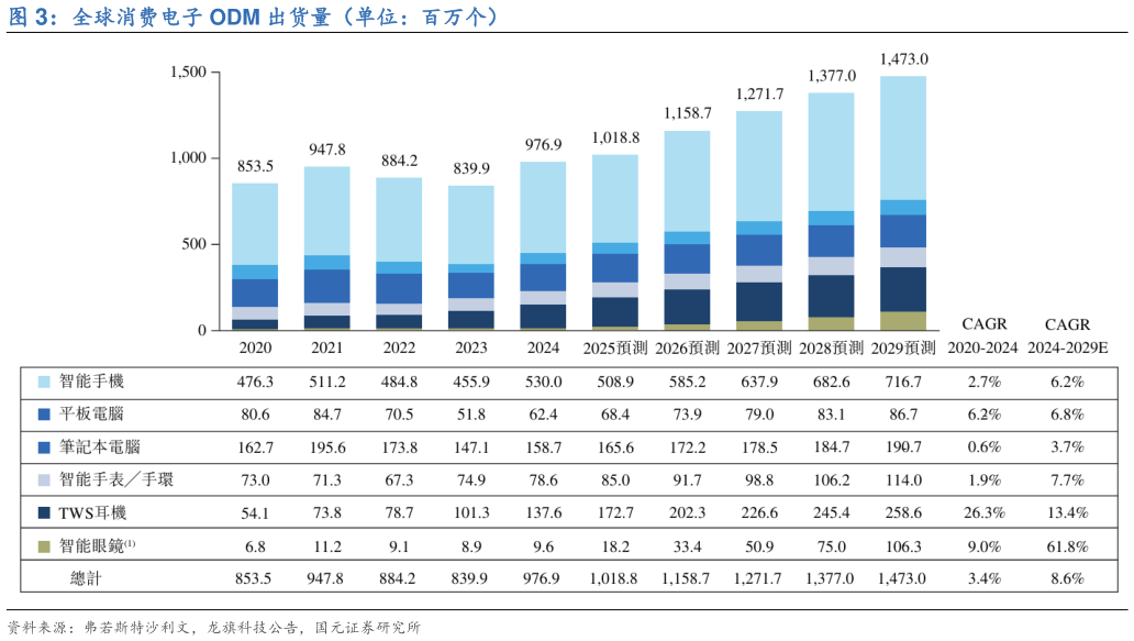 谁知道全球消费电子 ODM 出货量（单位：百万个）
