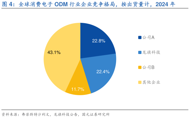 你知道全球消费电子 ODM 行业企业竞争格局，按出货量计，2024 年