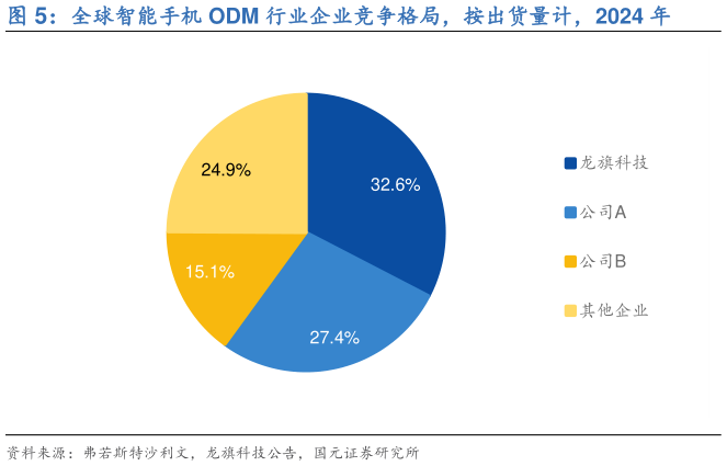 我想了解一下全球智能手机 ODM 行业企业竞争格局，按出货量计，2024 年