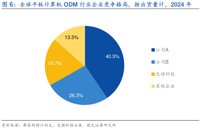 想问下各位网友全球平板计算机 ODM 行业企业竞争格局，按出货量计，2024 年