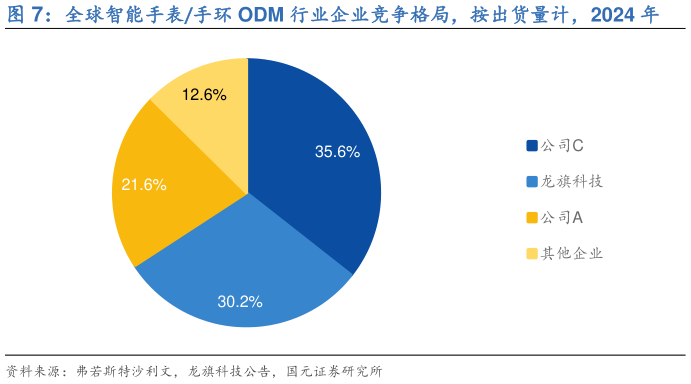请问一下全球智能手表手环 ODM 行业企业竞争格局，按出货量计，2024 年