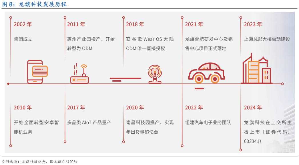 各位网友请教一下龙旗科技发展历程