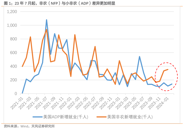 咨询下各位23 年 7 月起,非农(NFP)与小非农(ADP)差异更加明显?