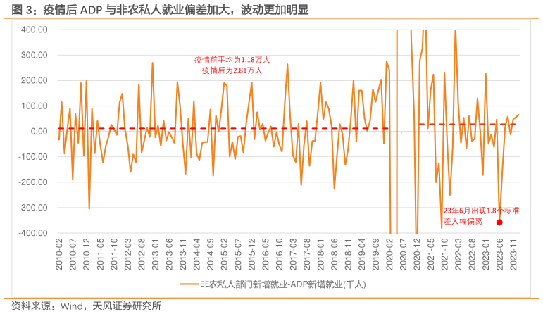 如何看待疫情后 ADP 与非农私人就业偏差加大,波动更加明显?