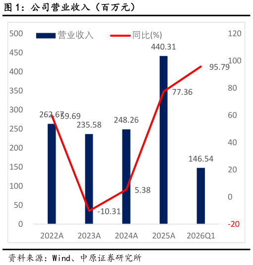 怎样理解公司营业收入（百万元）