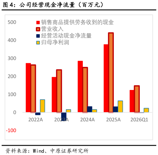 各位网友请教一下公司经营现金净流量（百万元）