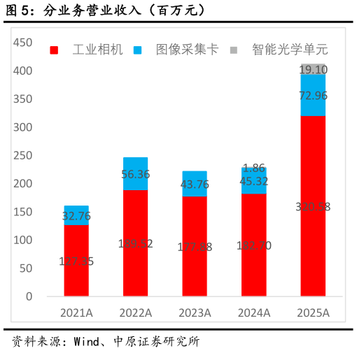 如何了解分业务营业收入（百万元）