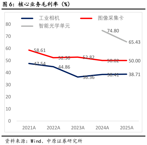 你知道核心业务毛利率（%）