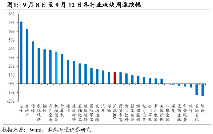 一起讨论下9 月 8 日至 9 月 12 日各行业板块周涨跌幅