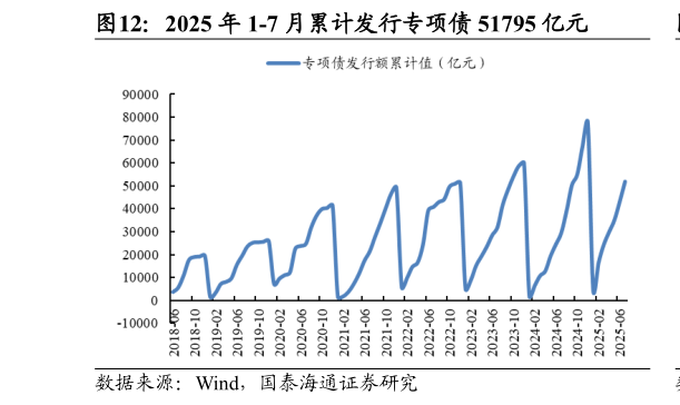 如何才能2025 年 1-7 月累计发行专项债 51795 亿元