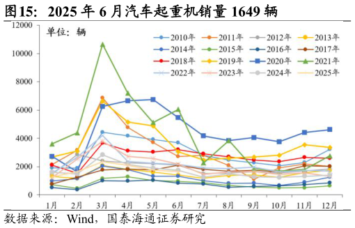 如何才能2025 年 6 月汽车起重机销量 1649 辆