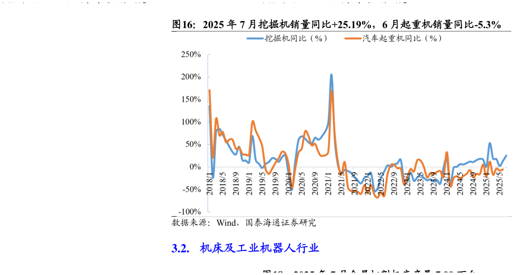 我想了解一下2025 年 7 月挖掘机销量同比25.19%，6 月起重机销量同比-5.3%