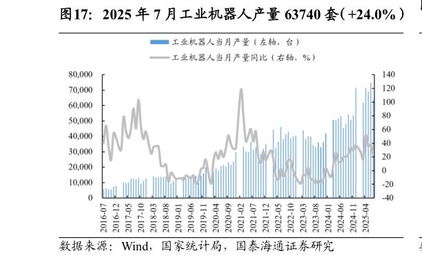 如何了解2025 年 7 月工业机器人产量 63740 套（24.0%）