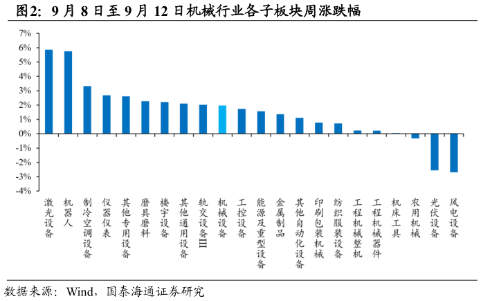 一起讨论下9 月 8 日至 9 月 12 日机械行业各子板块周涨跌幅