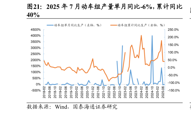 怎样理解2025 年 7 月动车组产量单月同比-6%，累计同比