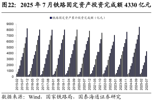 各位网友请教一下2025 年 7 月铁路固定资产投资完成额 4330 亿元