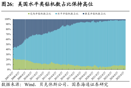 咨询大家美国水平类钻机数占比保持高位