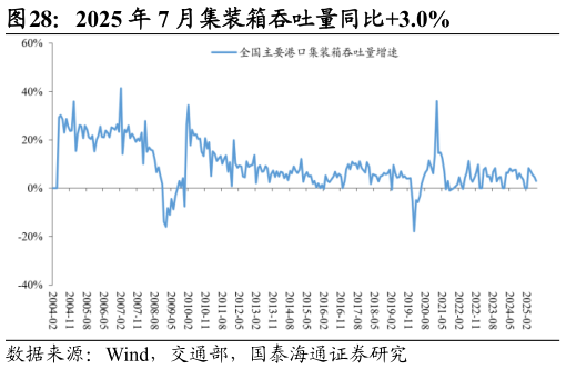 想关注一下2025 年 7 月集装箱吞吐量同比3.0%