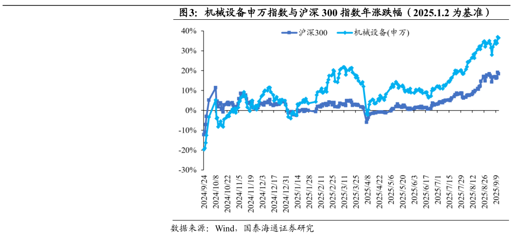 谁知道机械设备申万指数与沪深 300 指数年涨跌幅（2025.1.2 为基准）
