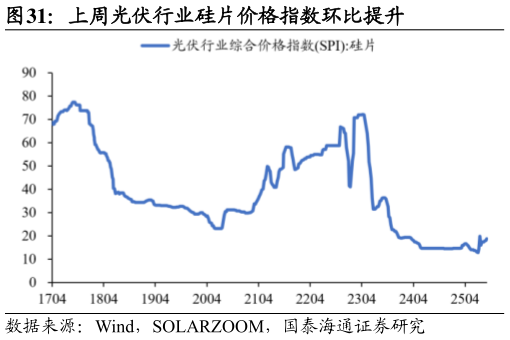 请问一下上周光伏行业硅片价格指数环比提升