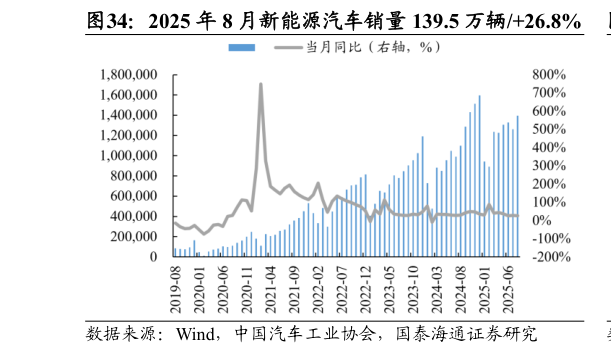 咨询大家2025 年 8 月新能源汽车销量 139.5 万辆26.8%