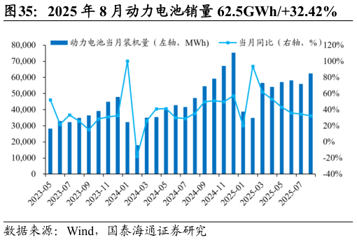 你知道2025 年 8 月动力电池销量 62.5GWh32.42%