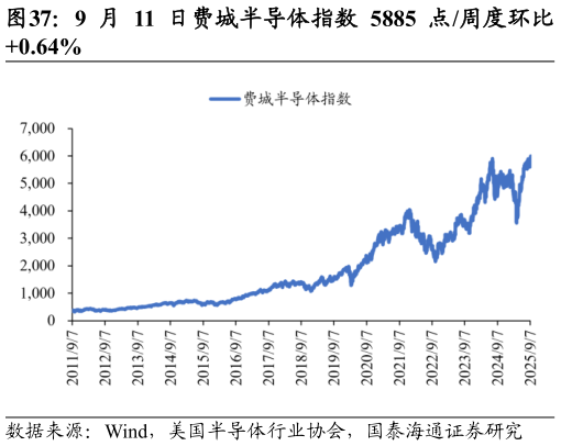 如何了解9 月 11 日费城半导体指数 5885 点周度环比