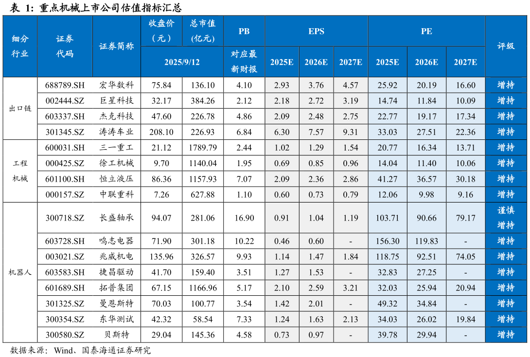 一起讨论下重点机械上市公司估值指标汇总
