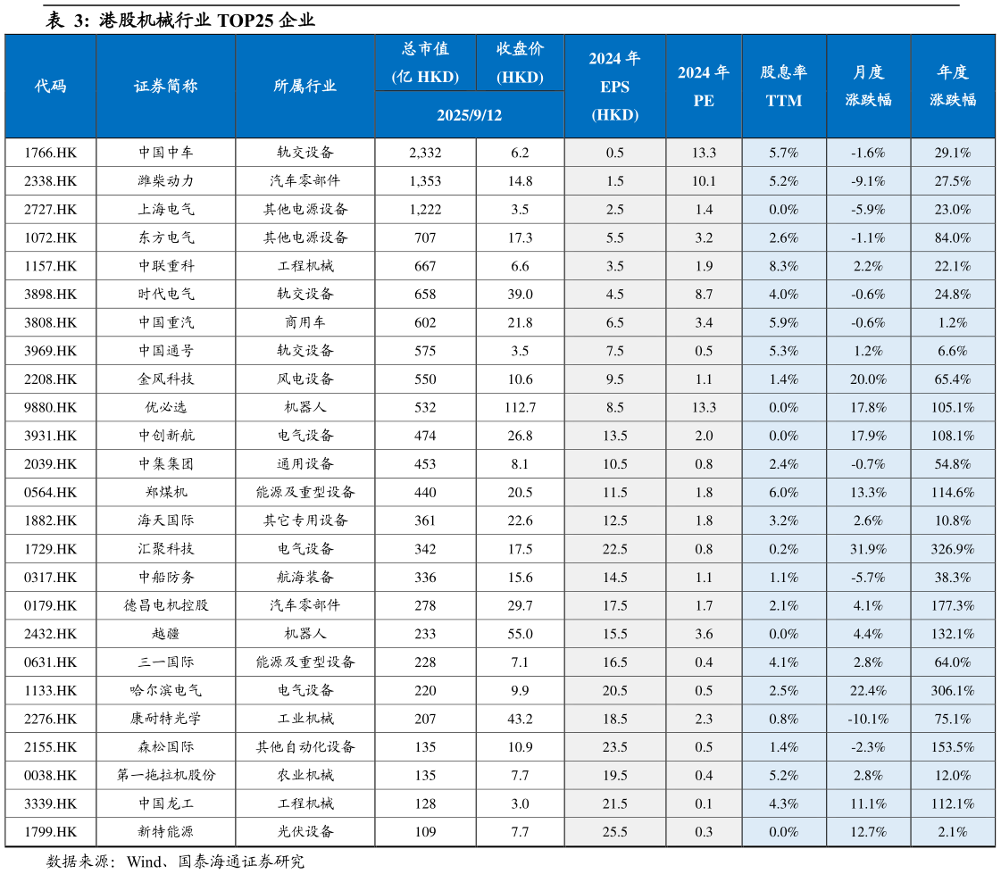 谁知道港股机械行业 TOP25 企业