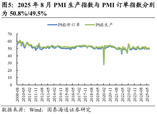 各位网友请教一下2025 年 8 月 PMI 生产指数与 PMI 订单指数分别
