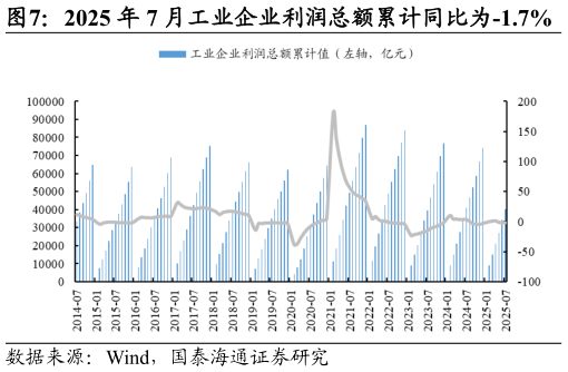 咨询下各位2025 年 7 月工业企业利润总额累计同比为-1.7%