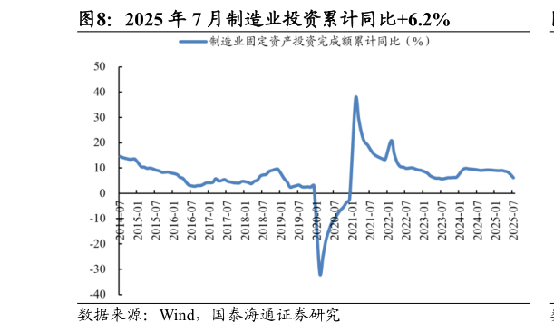 咨询大家2025 年 7 月制造业投资累计同比6.2%