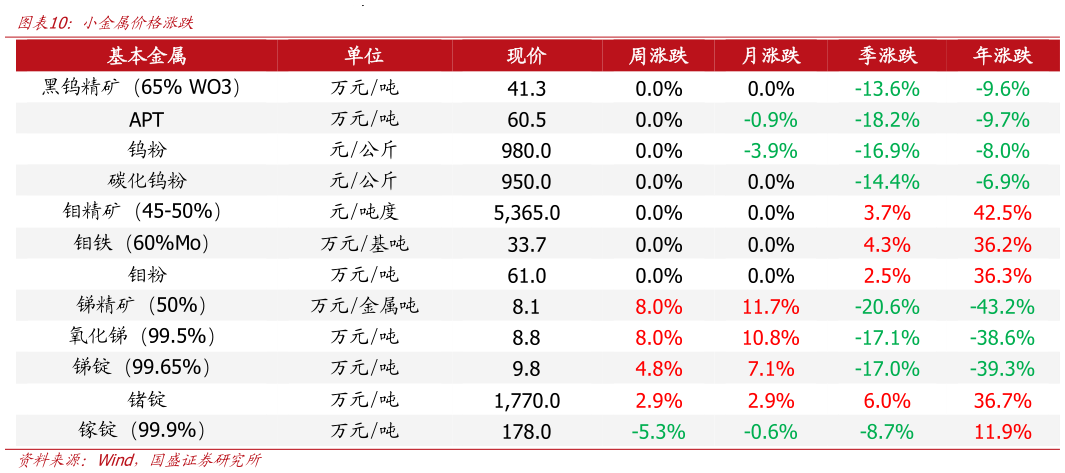 谁能回答小金属价格涨跌