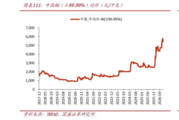 你知道中国铟年99.99%）均价年元千克）