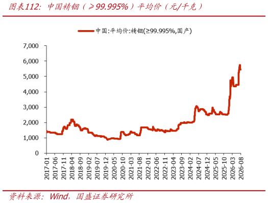 想问下各位网友中国精铟年99.995%）平均价年元千克）