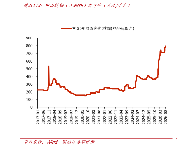 如何解释中国精铟年99%）离岸价年美元千克）