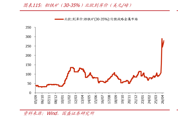 想关注一下钽铁矿年30-35%）北欧到岸价年美元磅）