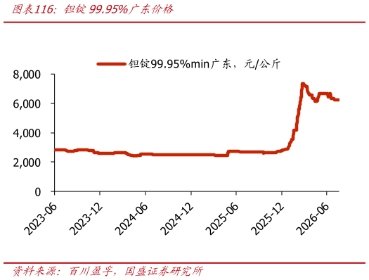 请问一下钽锭99.95%广东价格