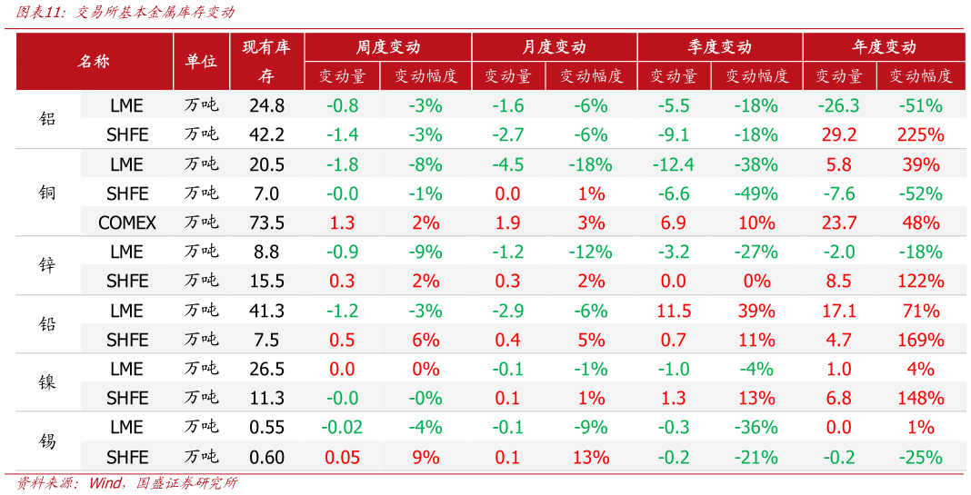 怎样理解交易所基本金属库存变动