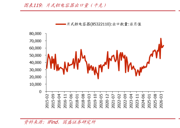 请问一下片式钽电容器出口量年千克）