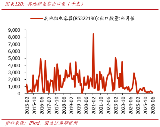 想问下各位网友其他钽电容出口量年千克）