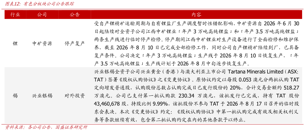 如何了解有色分板块公司公告跟踪