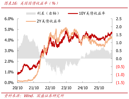 咨询下各位美国国债收益率年%）