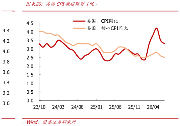 咨询下各位美国CPI数据跟踪年%）