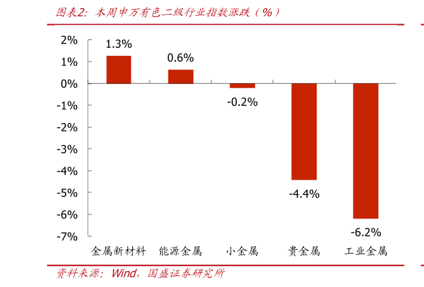 我想了解一下本周申万有色二级行业指数涨跌年%）