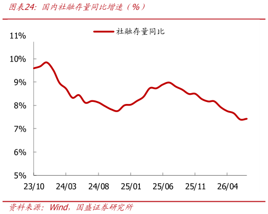 咨询大家国首社融存量同比增速年%）