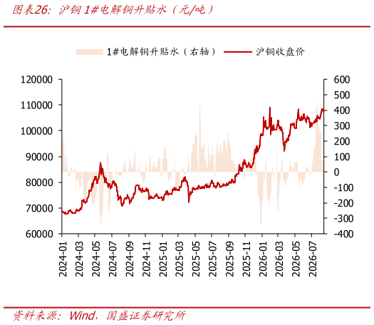 怎样理解沪铜1电解铜升贴水年元吨）