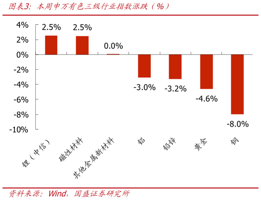 想问下各位网友本周申万有色三级行业指数涨跌年%）