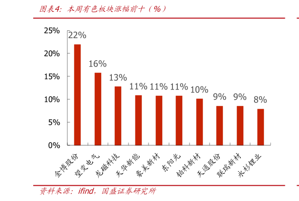 如何了解本周有色板块涨幅前十年%）