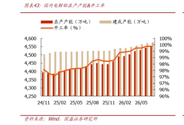 各位网友请教一下国首电解铝在产产能开工率